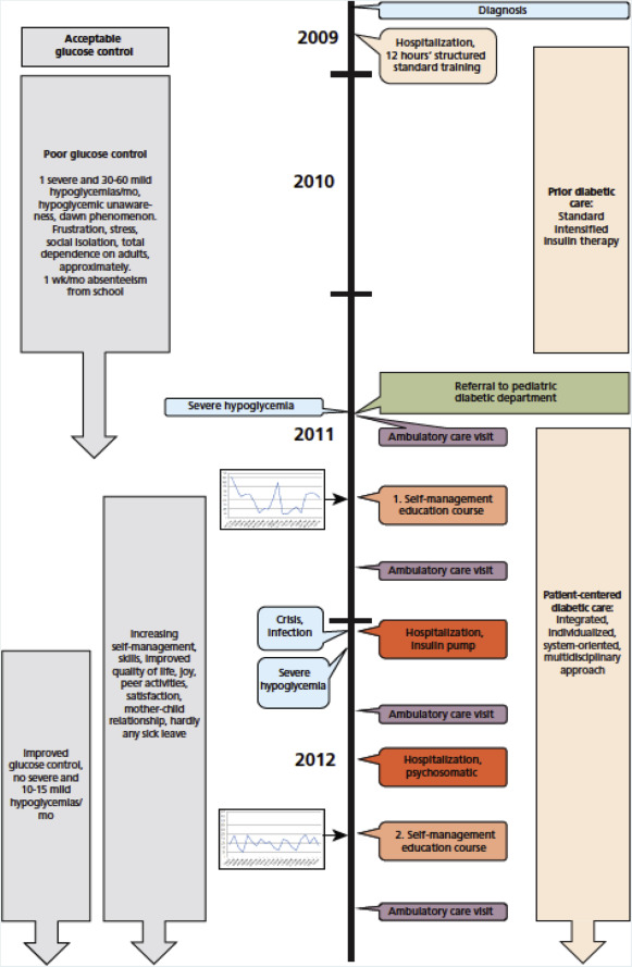 Timeline of interventions and outcomes